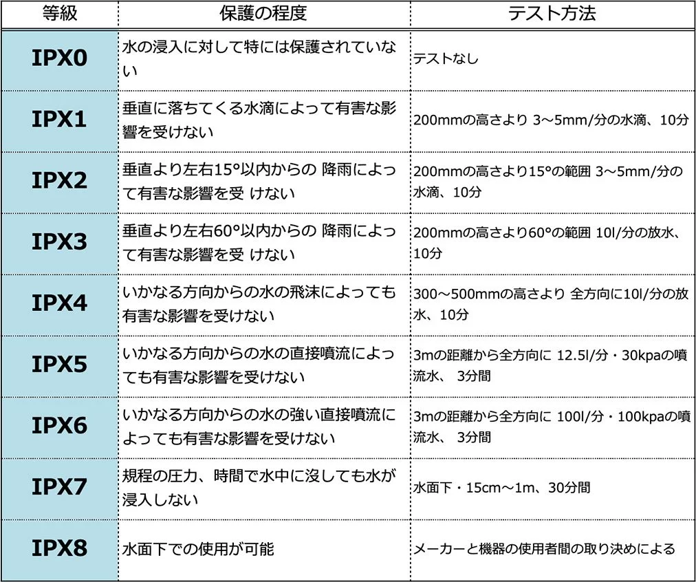 日本産業規格（JIS規格）で規定された防水規格の等級