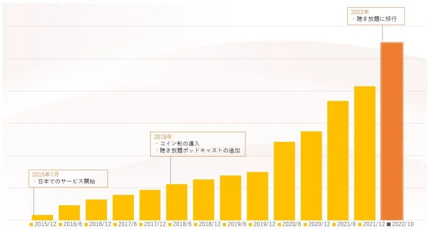 Audible（オーディブル）の会員数は右肩上がりに増加中