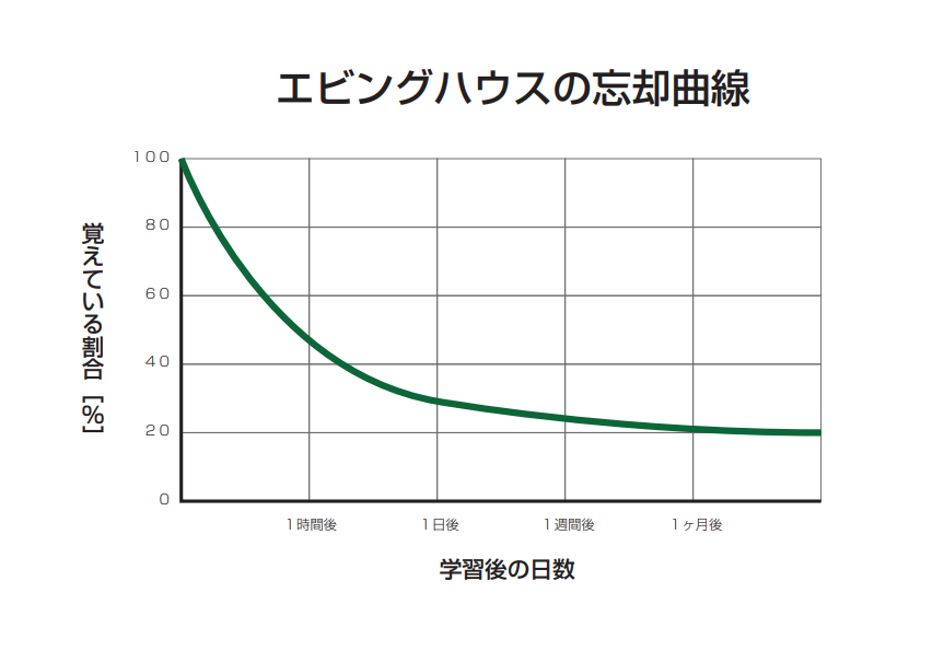 エビングハウスの忘却曲線