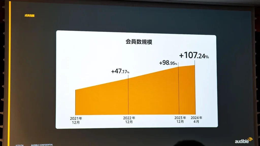 Audible（オーディブル）登録会員数の推移【2024最新】