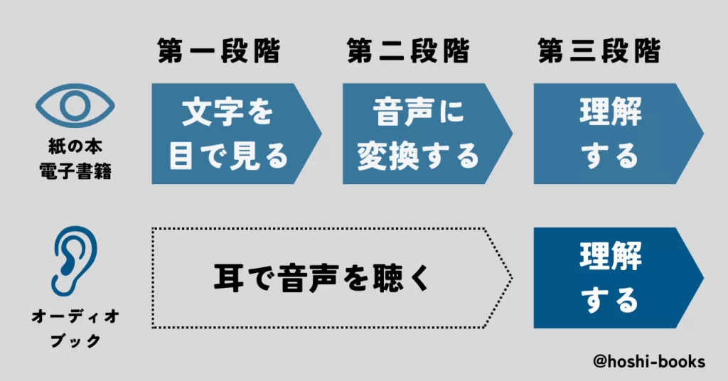 目と耳による読書プロセスの違い