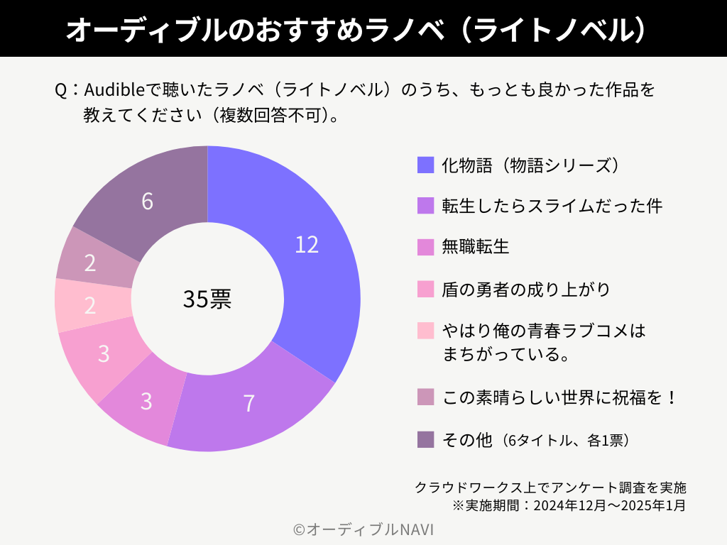 クラウドワークス上で実施した、Audible（オーディブル）のおすすめラノベ（ライトノベル）