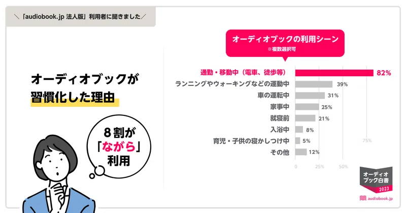 オーディオブック利用者の8割が「ながら」利用
