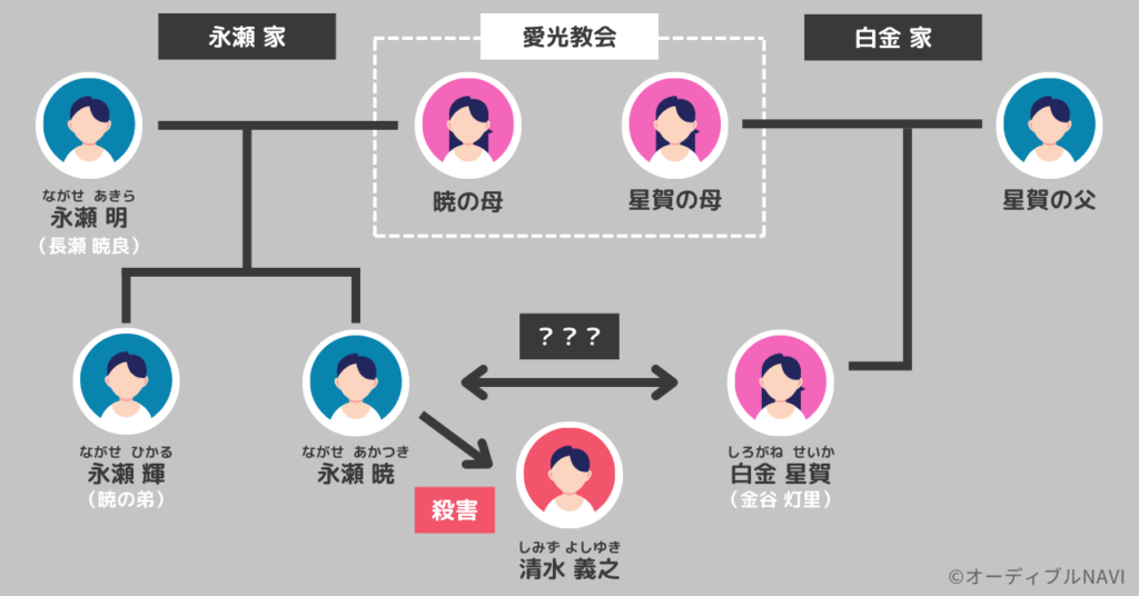 湊かなえの小説『暁星』登場人物の相関図